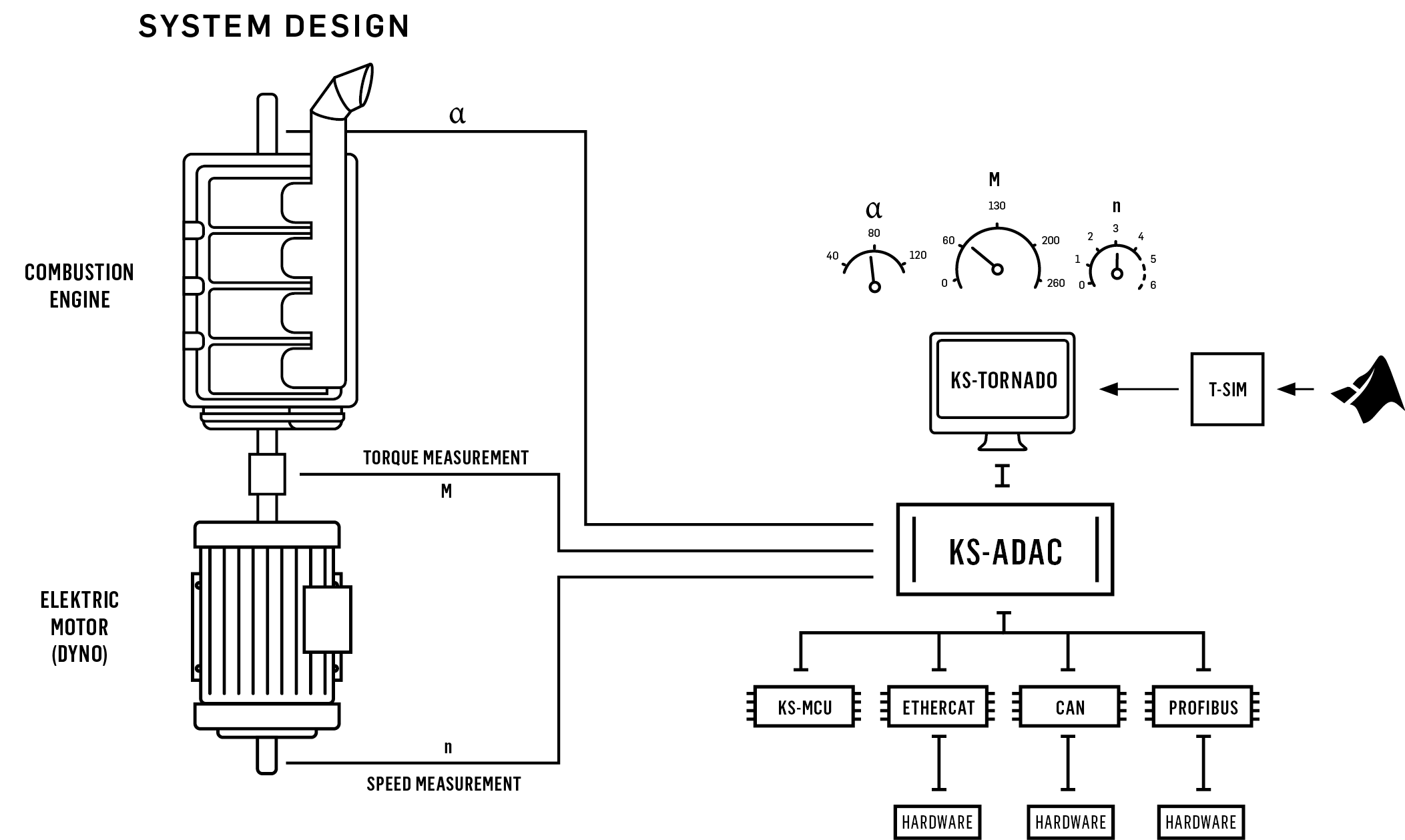 Grafic of the System Design ADAC
